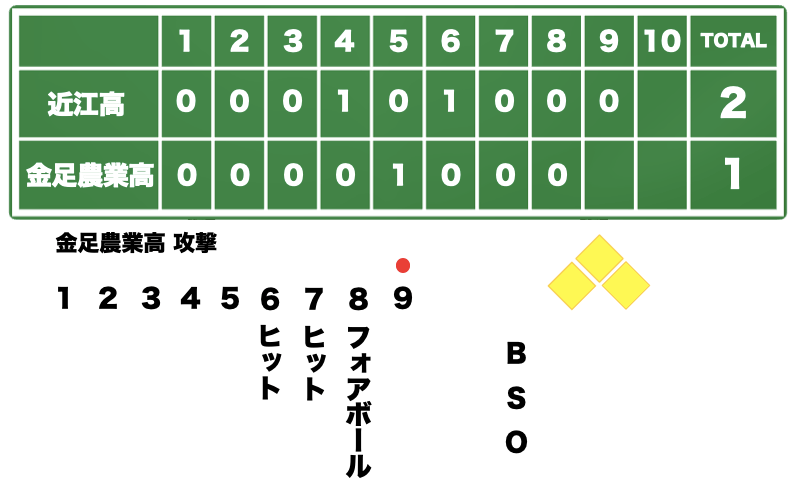 金足農業 準決勝