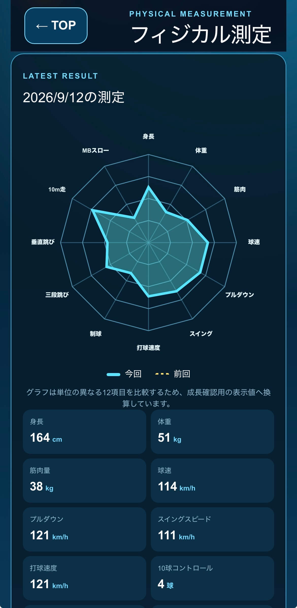自主練習アプリにフィジカル測定結果を記録した画面